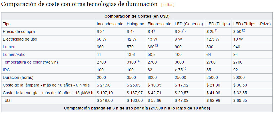 cuadro descriptivo comparación entre tipos de iluminación